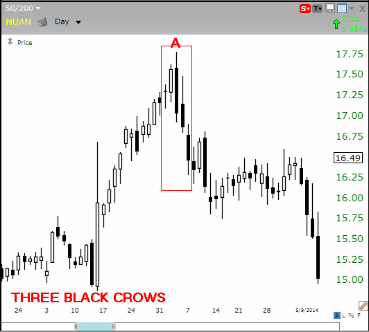 chart three black crows