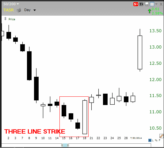 chart three line strike
