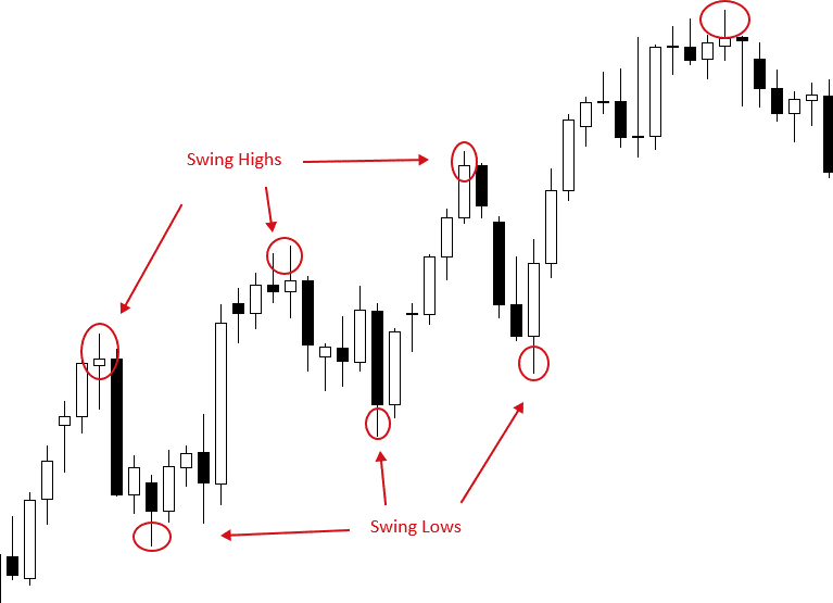 Swing high and low chart
