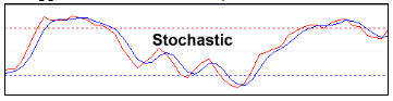 oscillator stochastic