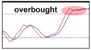 stochastic overbought