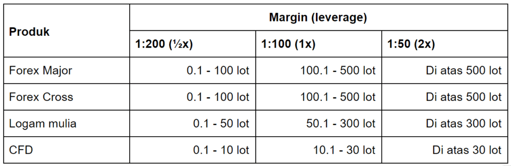 perubahan margin aplikasi trading hsb forex