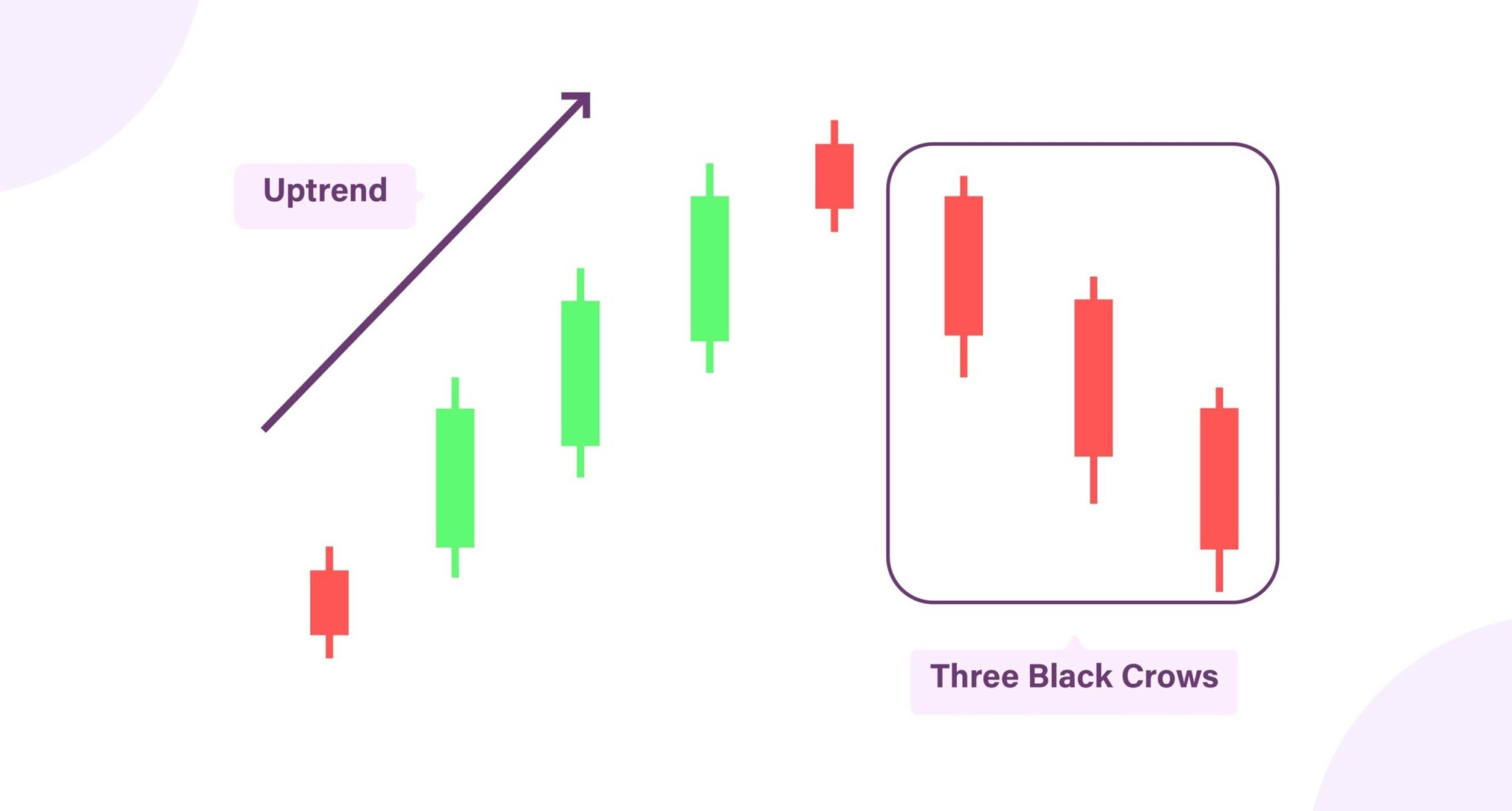Pola Three Black Crows masuk dalam kategori pola reversal atau candlestick koreksi