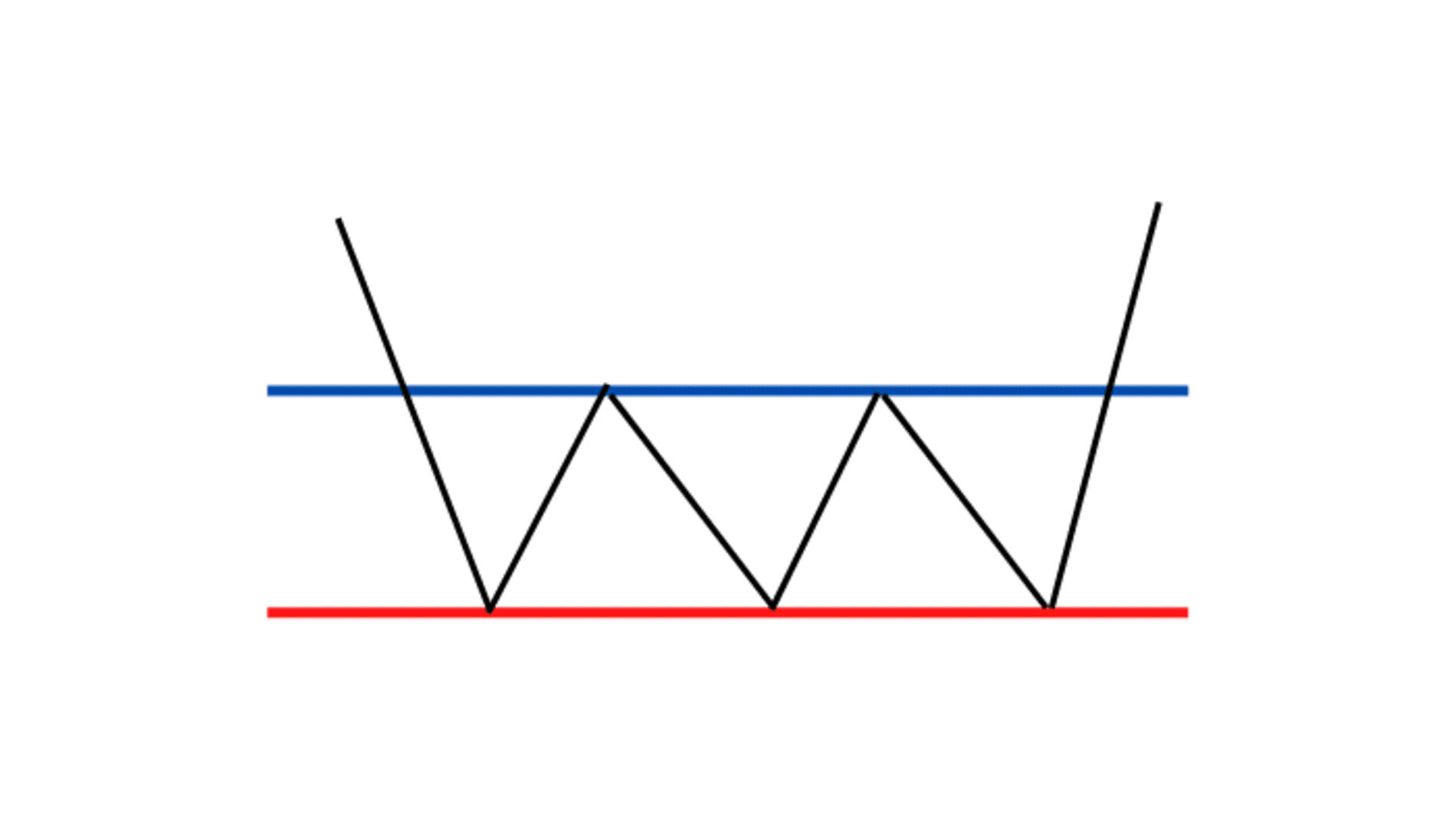 grafik triple bottom pattern