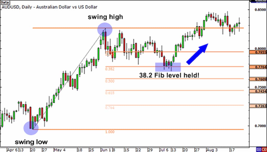 Pergerakan kurs AUDUSD periode 6 April hingga 17 Agustus