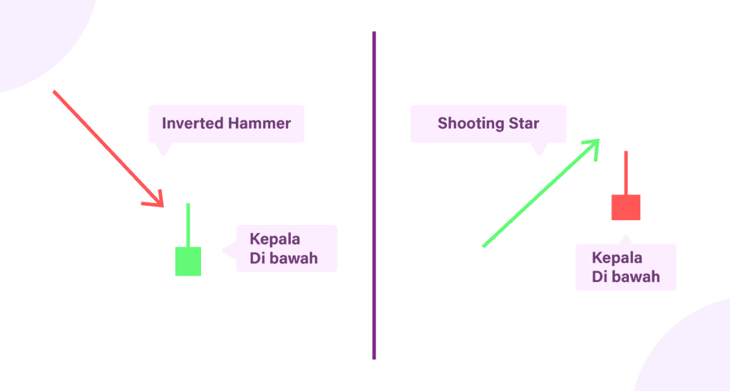 Pola Inverted Hammer & shooting star