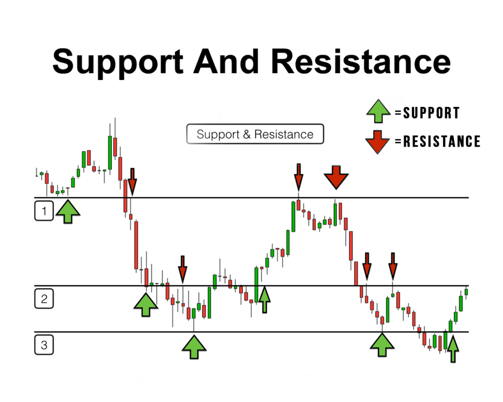 cara trading dengan support dan resistance