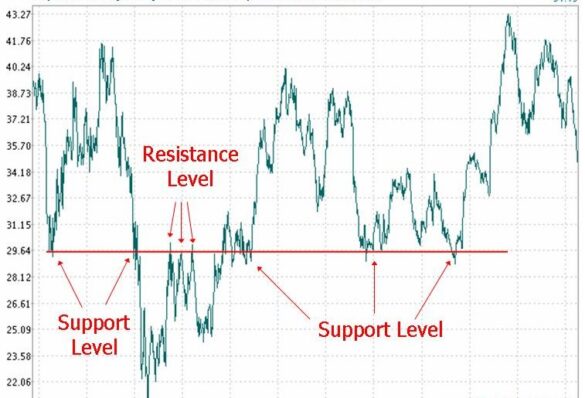 Menentukan Support Resistance Saham Bagaimana Caranya Hsb Investasi