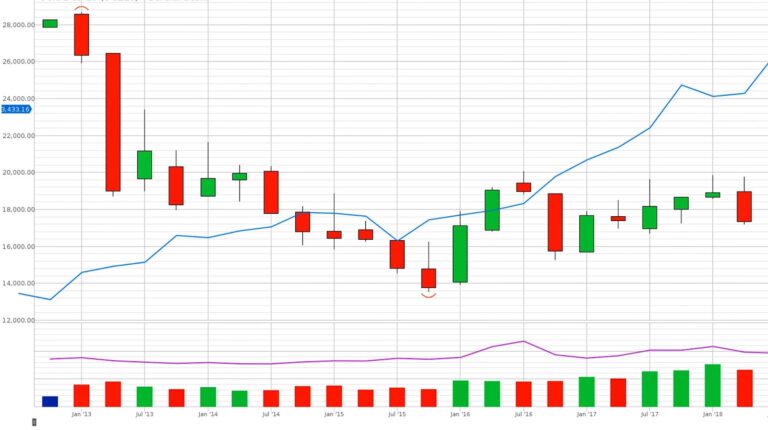 Indikator Moving Average