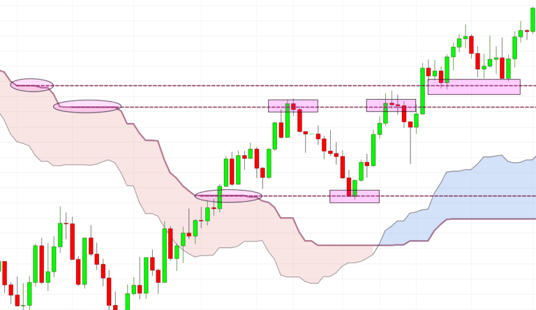 Menentukan Support dan Resistance Saham