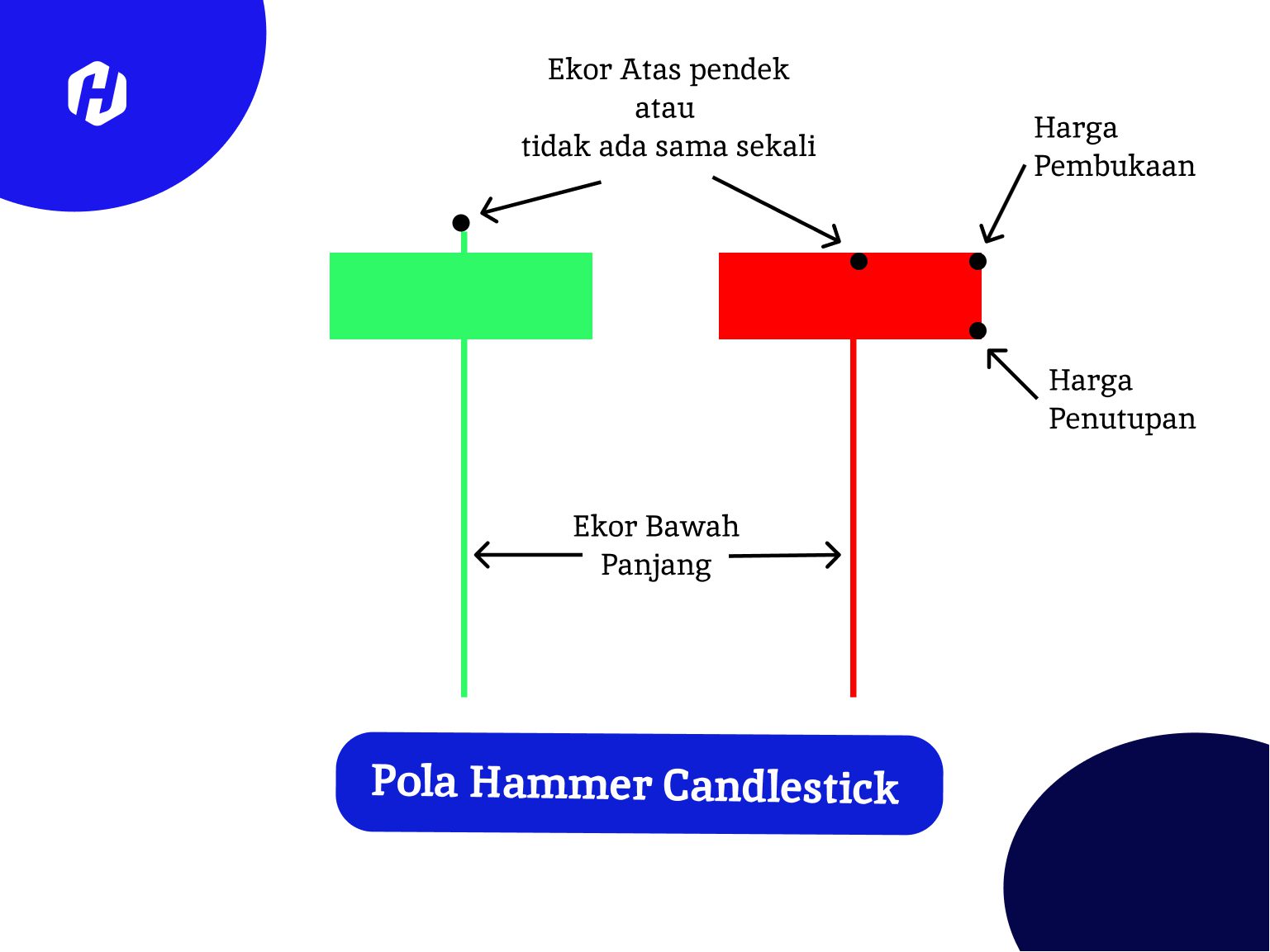 Mengenal Pola Hammer Candle dalam Trading HSB Investasi
