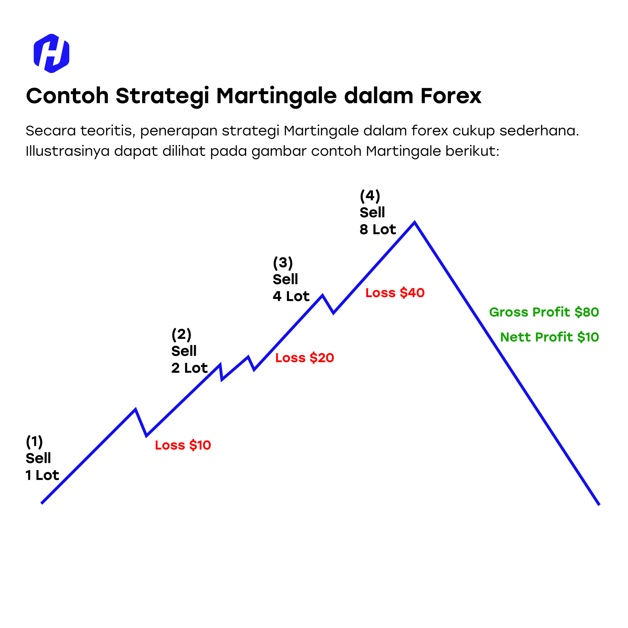 Berkenalan dengan Strategi Martingale dalam Trading HSB Investasi