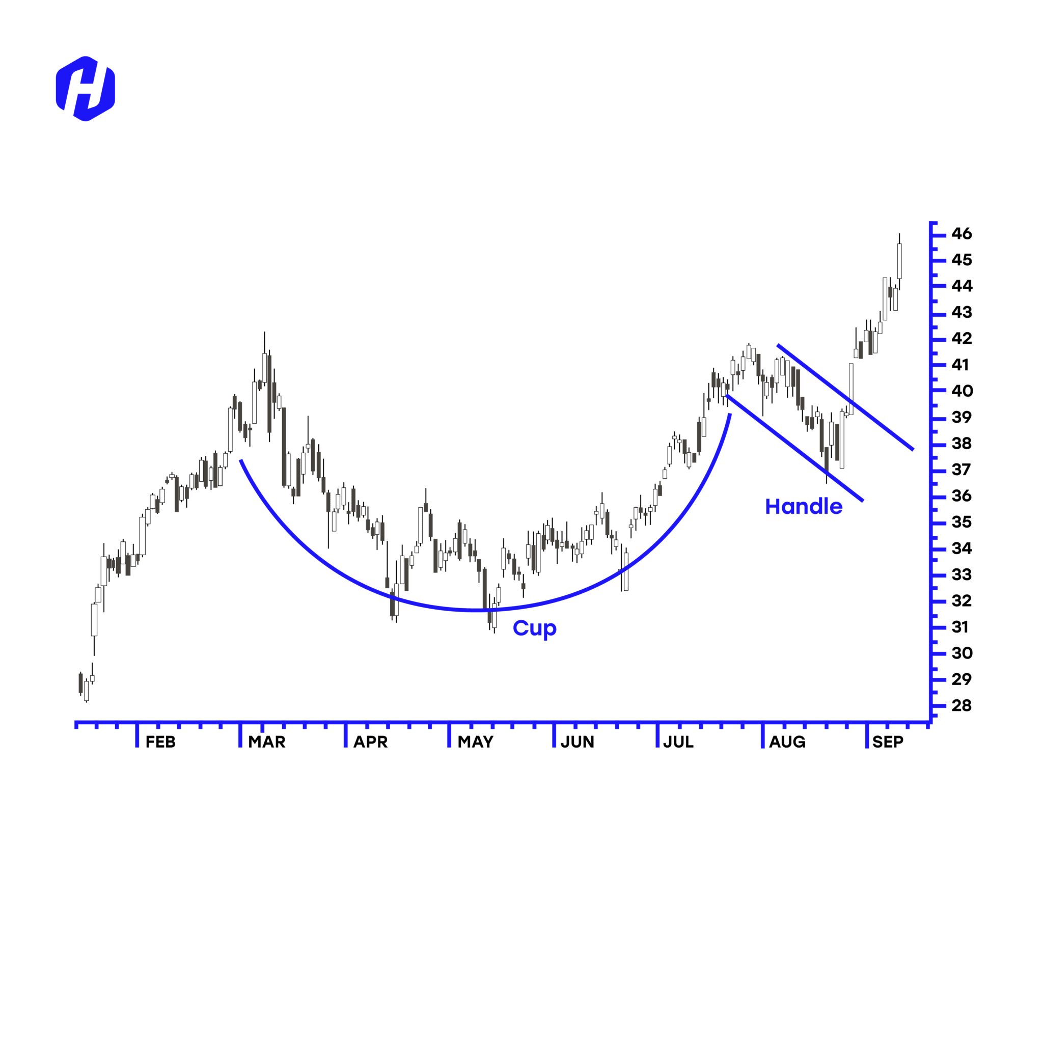 Pola Cup and Handle: Strategi dan Contohnya | HSB Investasi