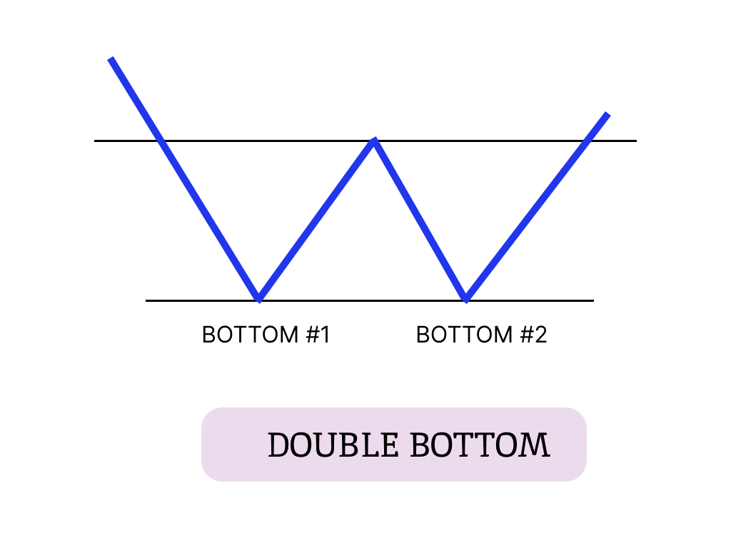 Perbedaan Pattern Double Top Dan Bottom | HSB Investasi