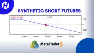 Strategi Synthetic Short Futures melibatkan pembelian put option dan penjualan call option dengan harga eksekusi yang sama