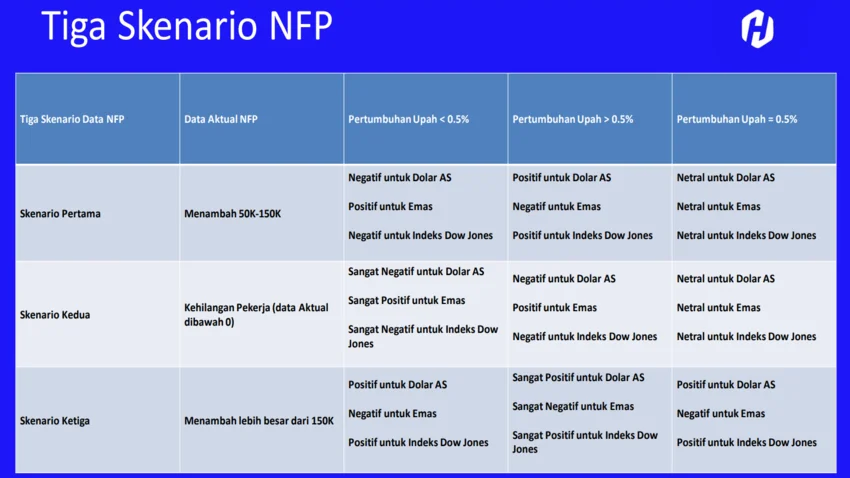 tabel kemungkinan yang terjadi saat NFP