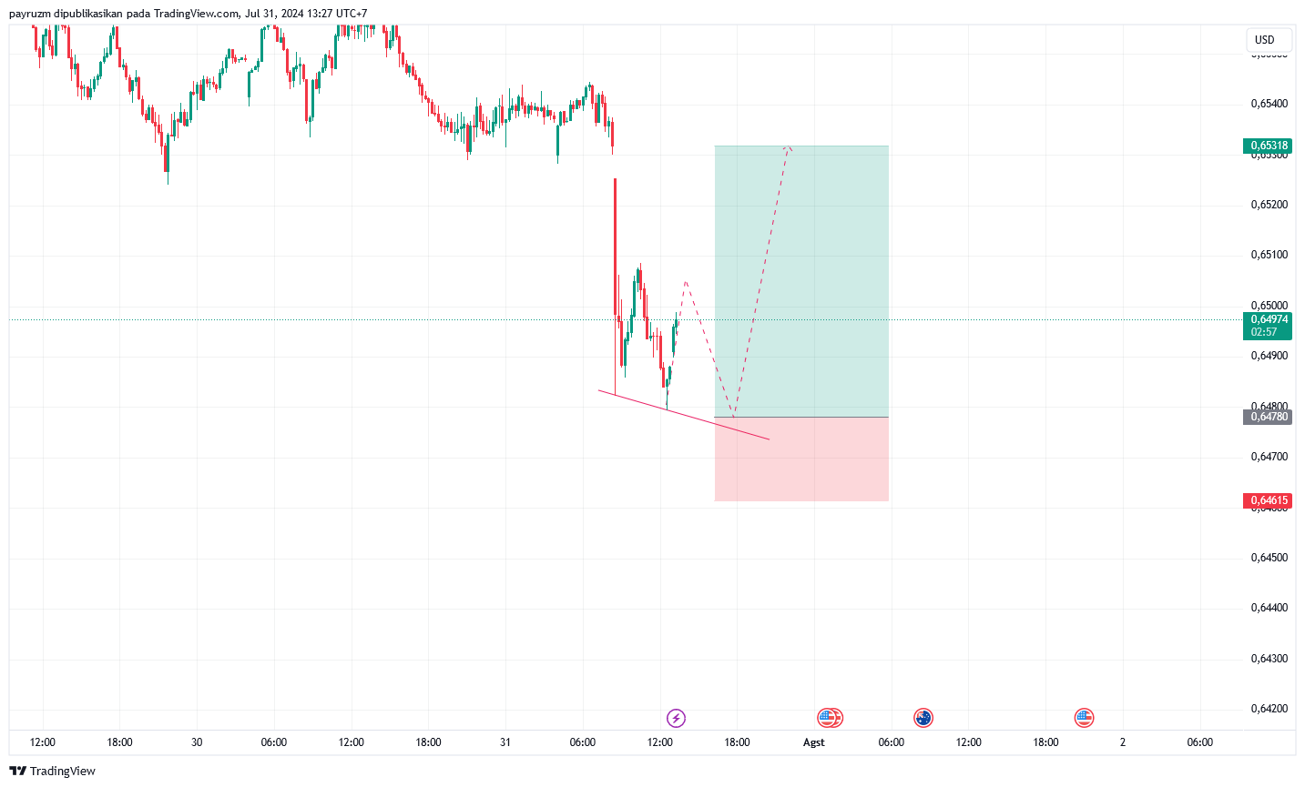 grafik analisa aud usd 31 juli 2024