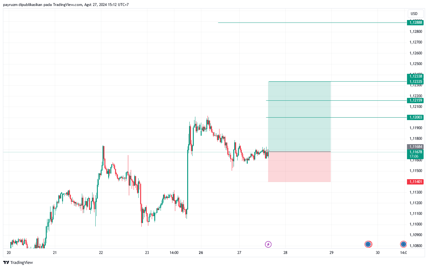 analisa eur usd tanggal 27 agustus 2024