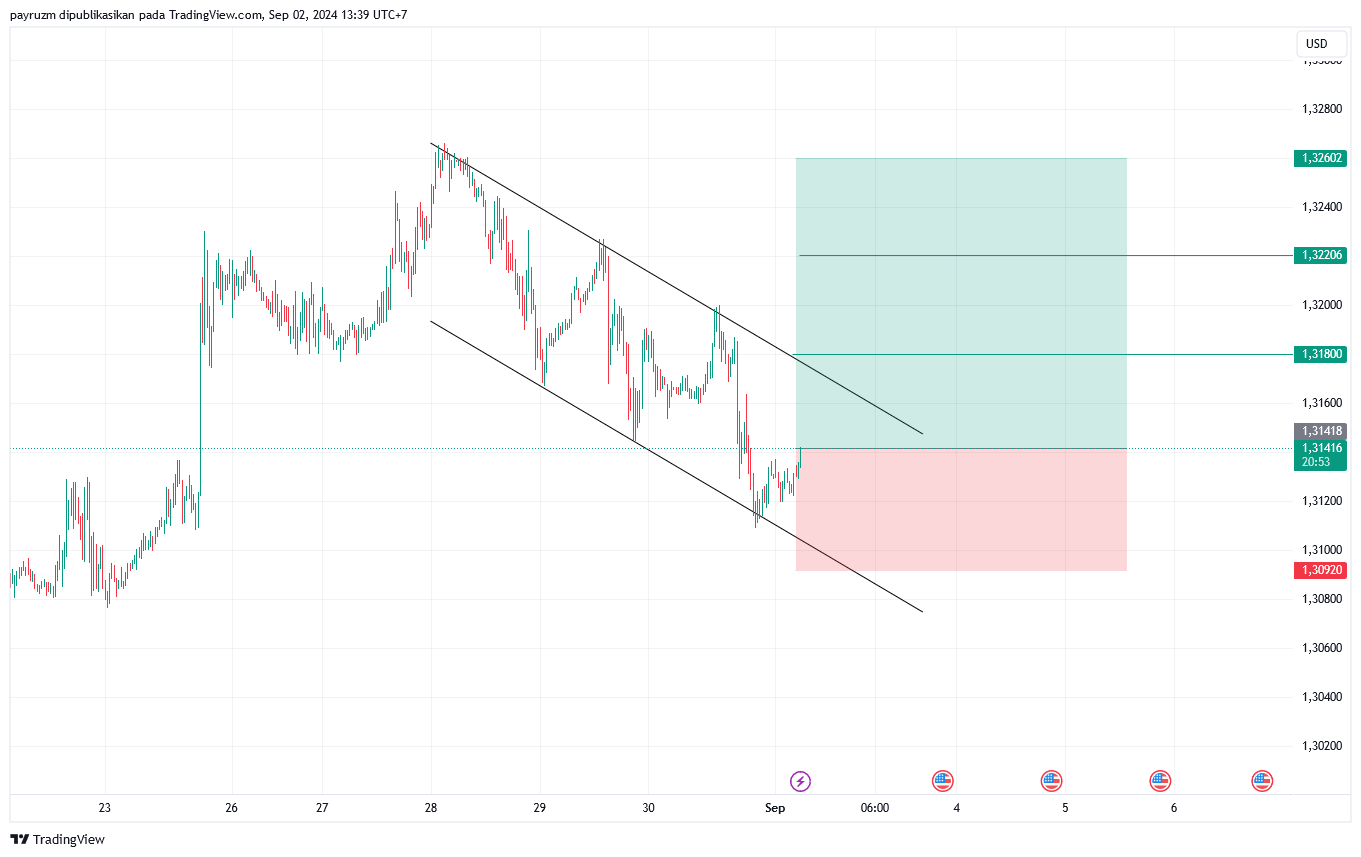 grafik analisa GBP USD 02 september 2024