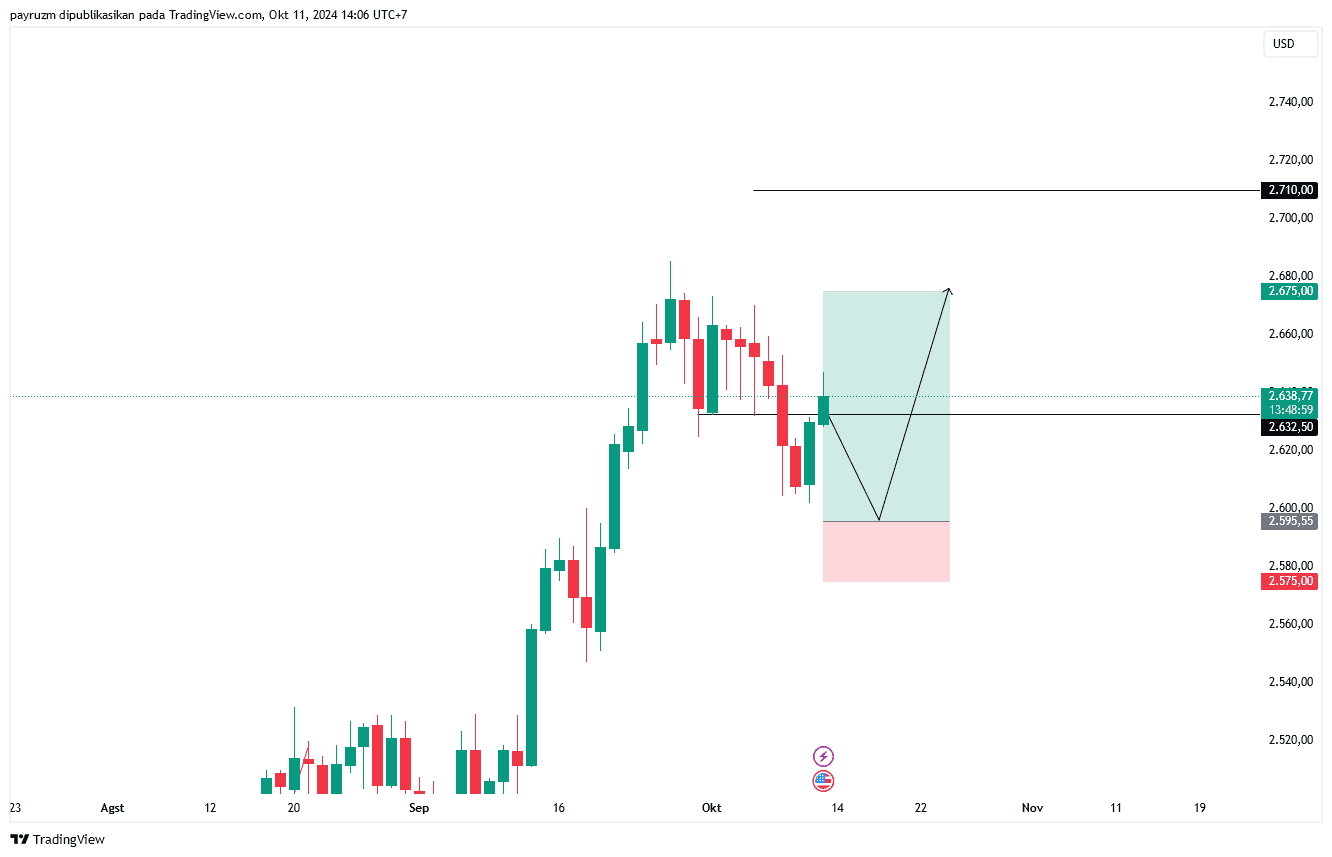 grafik analisa emas 11 Oktober 2024