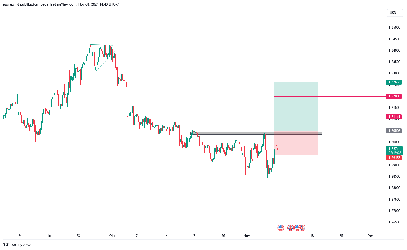 analisa grafik gbp usd 08 november 2024