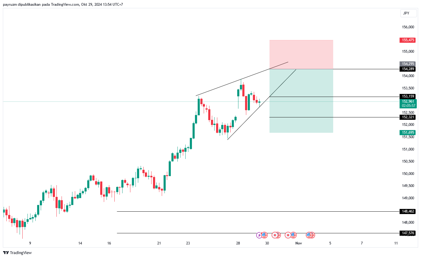 analisa grafik usd jpy 29 oktober 2024