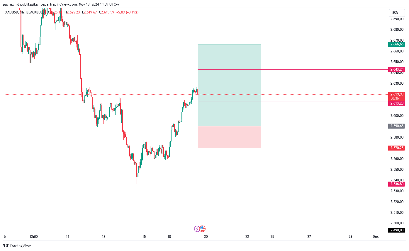 analisa grafik harga emas 19 November 2024