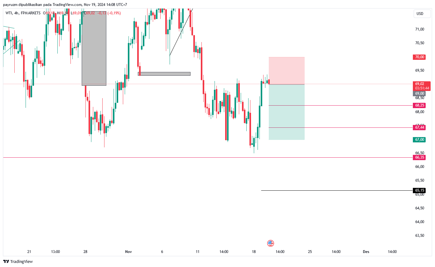 analisa grafik harga minyak dunia 19 November 2024