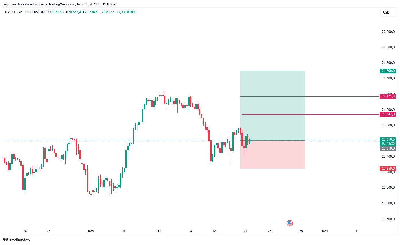 analisa grafik harga nasdaq 21 November 2024