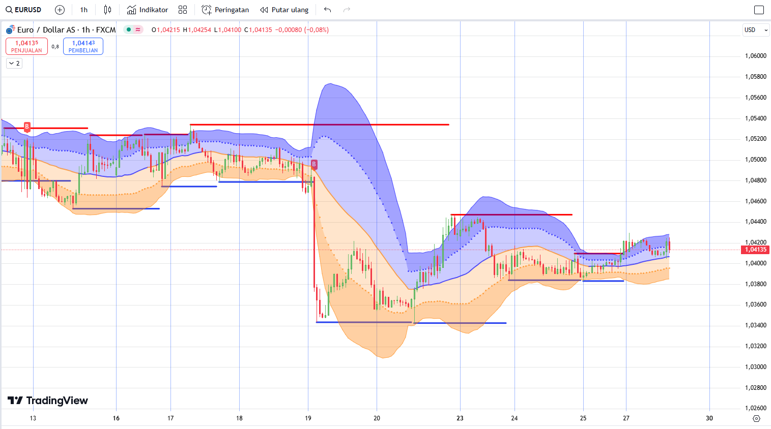 analisa eur usd 27 desember 2024