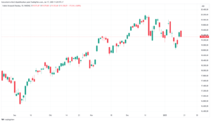 Pergerakan Nasdaq 17 Januari 2025