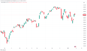 Pergerakan S&P 500 17 Januari 2025