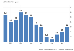 Tingkat Inflasi AS 2024
