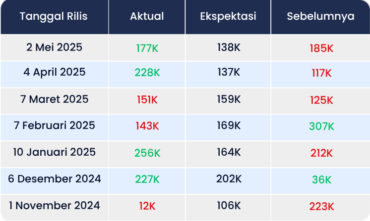 History Data NFP AS Juni 2025