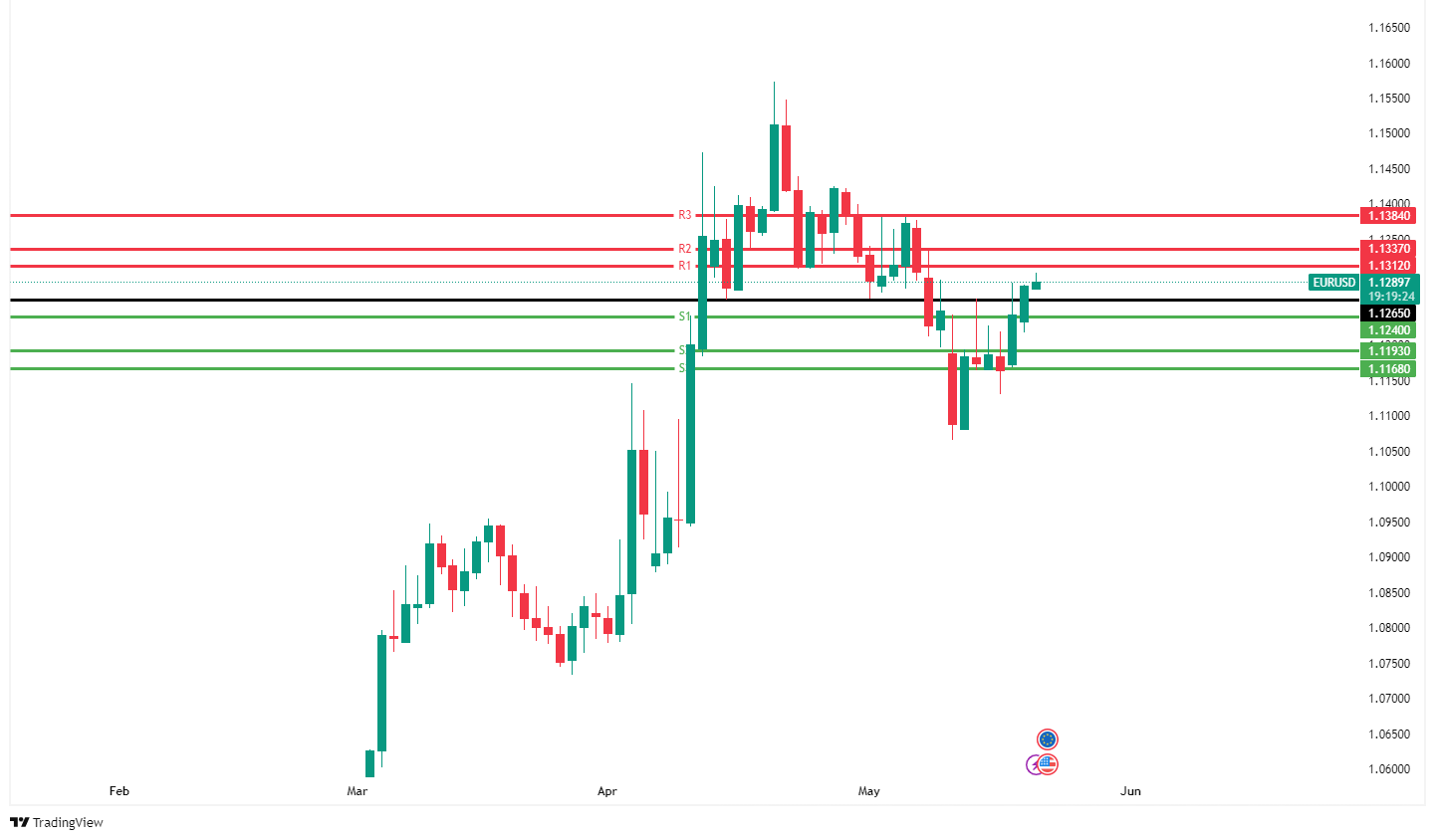 EURUSD CHART 21 Mei 2025