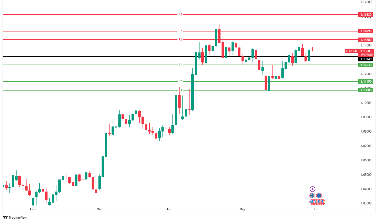 EURUSD CHART 30 Mei 225