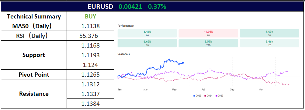 EURUSD 21 Mei 2025