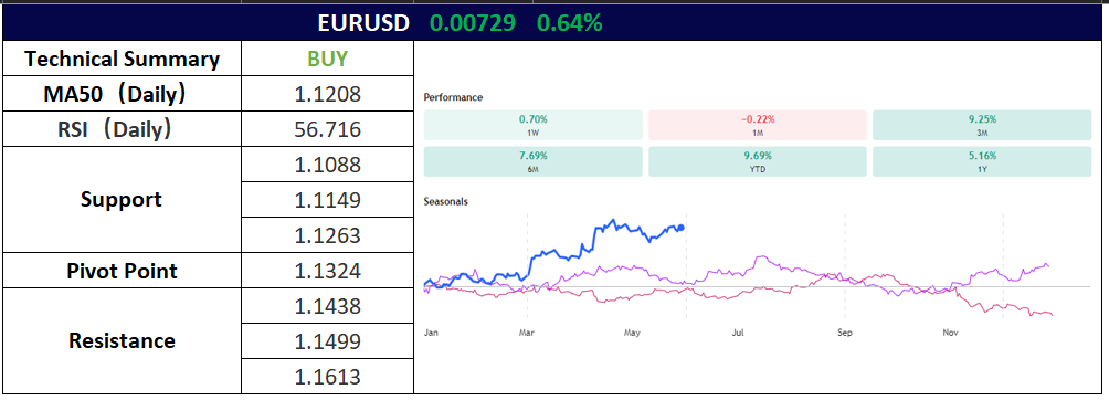 EURUSD 30 Mei 225