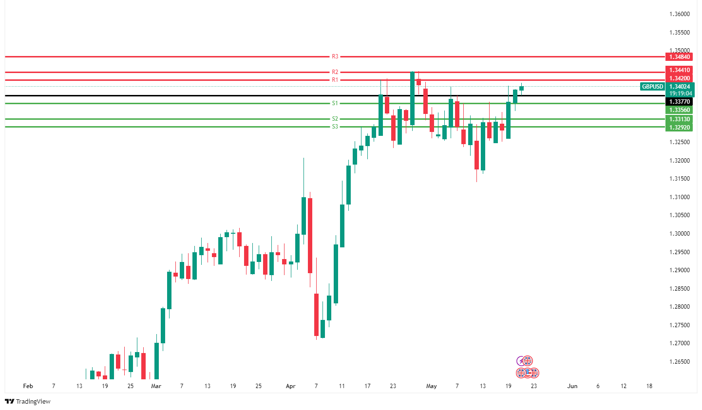 GBPUSD CHART 21 Mei 2025