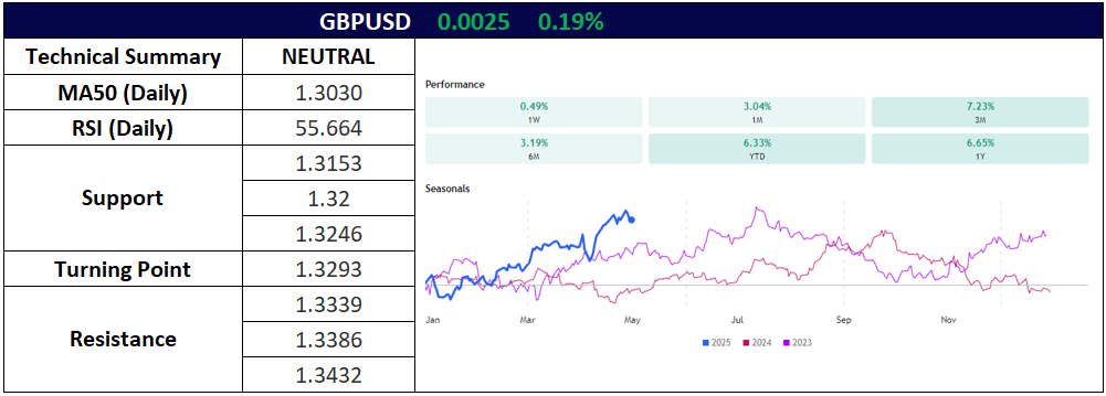 GBPUSD 6 Mei 2025