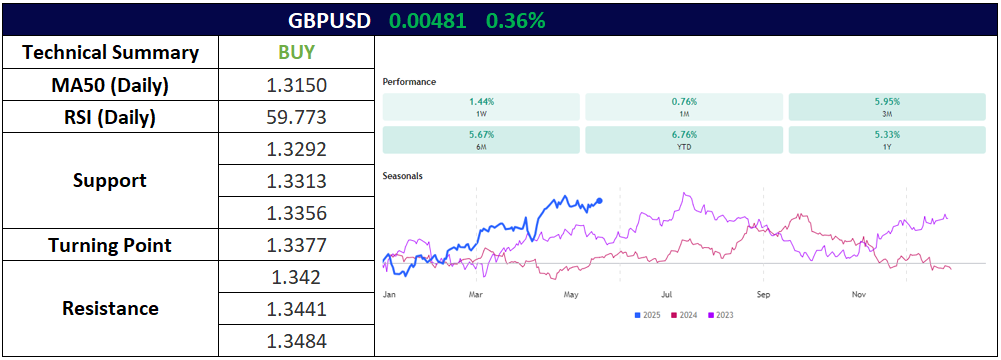 GBPUSD 21 Mei 2025