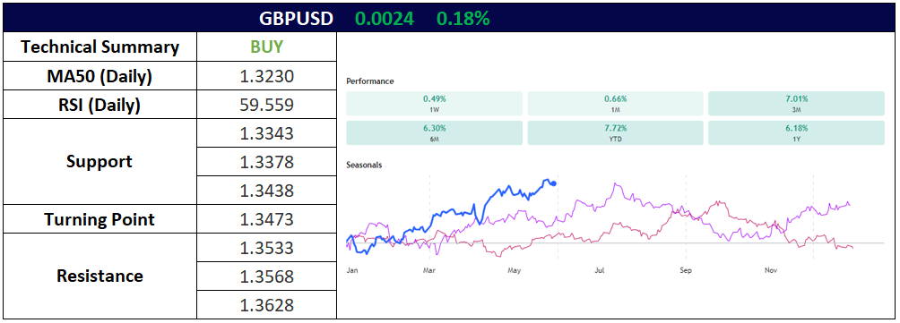 GBPUSD 30 Mei 225
