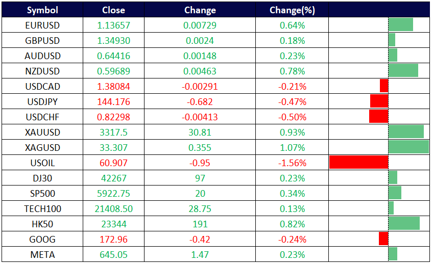 Report Market Hari Ini 30 Mei 225