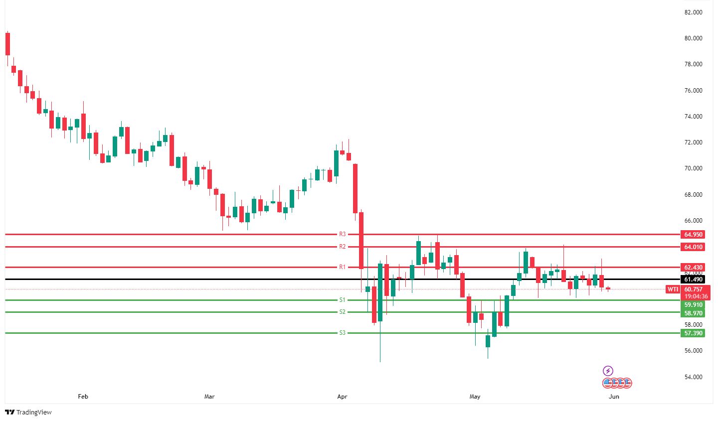 US OIL CHART 30 Mei 225
