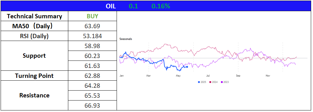 US OIL 21 Mei 2025