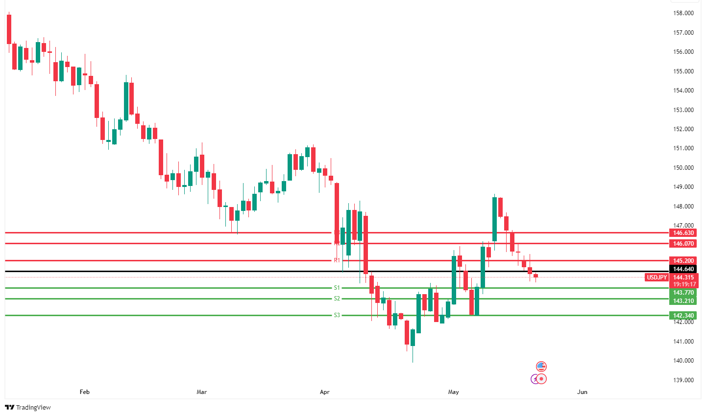USDJPY CHART 21 Mei 2025