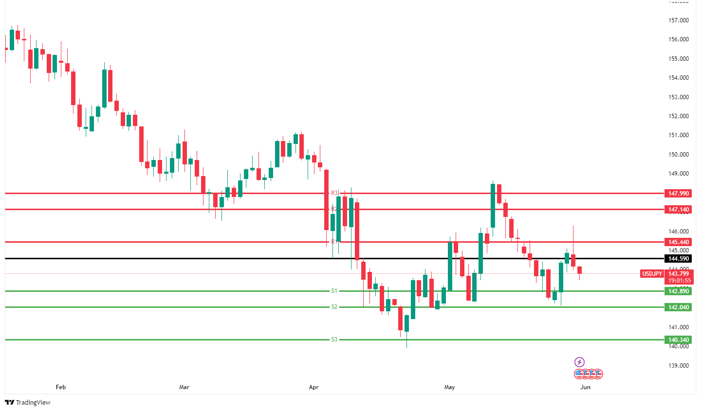 USDJPY CHART 30 Mei 225