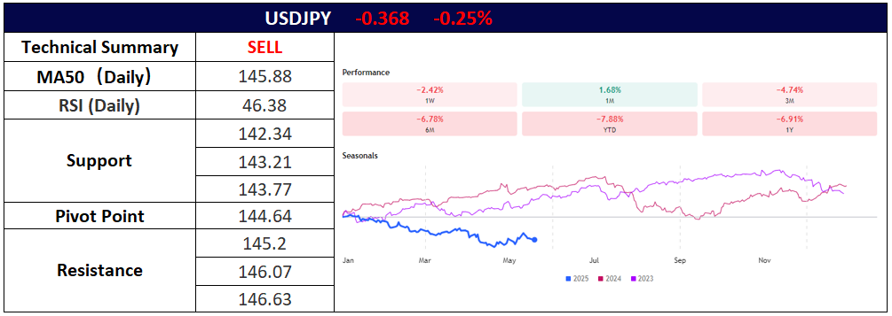 USDJPY 21 Mei 2025