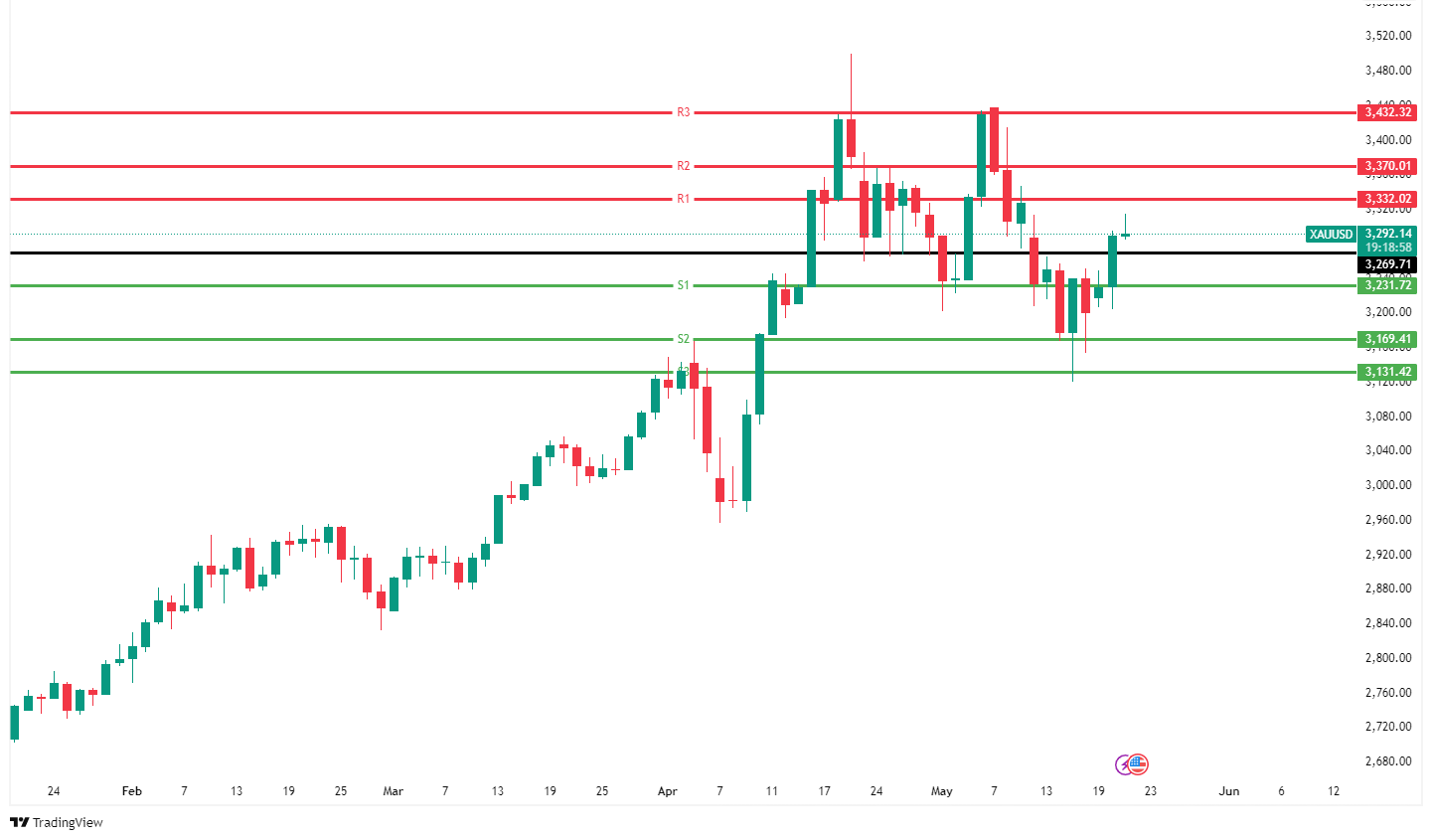 XAUUSD CHART 21 Mei 2025
