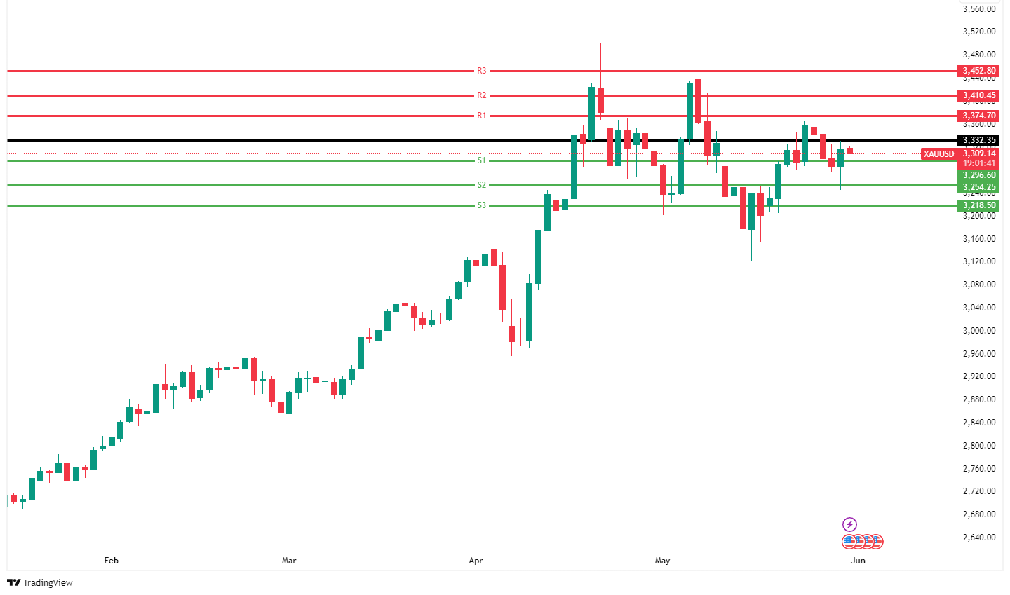 XAUUSD CHART 30 Mei 225